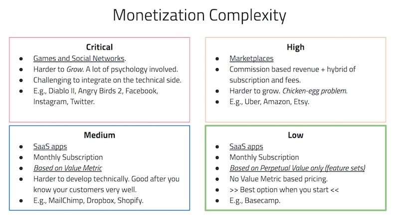Monetization Comparison from Our Software Economics Lesson