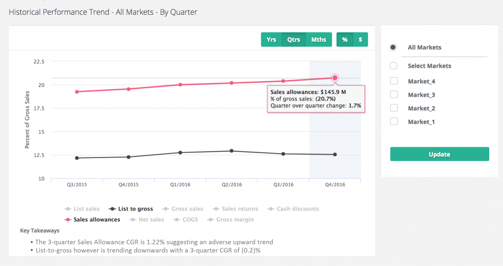 Multi-period performance summary